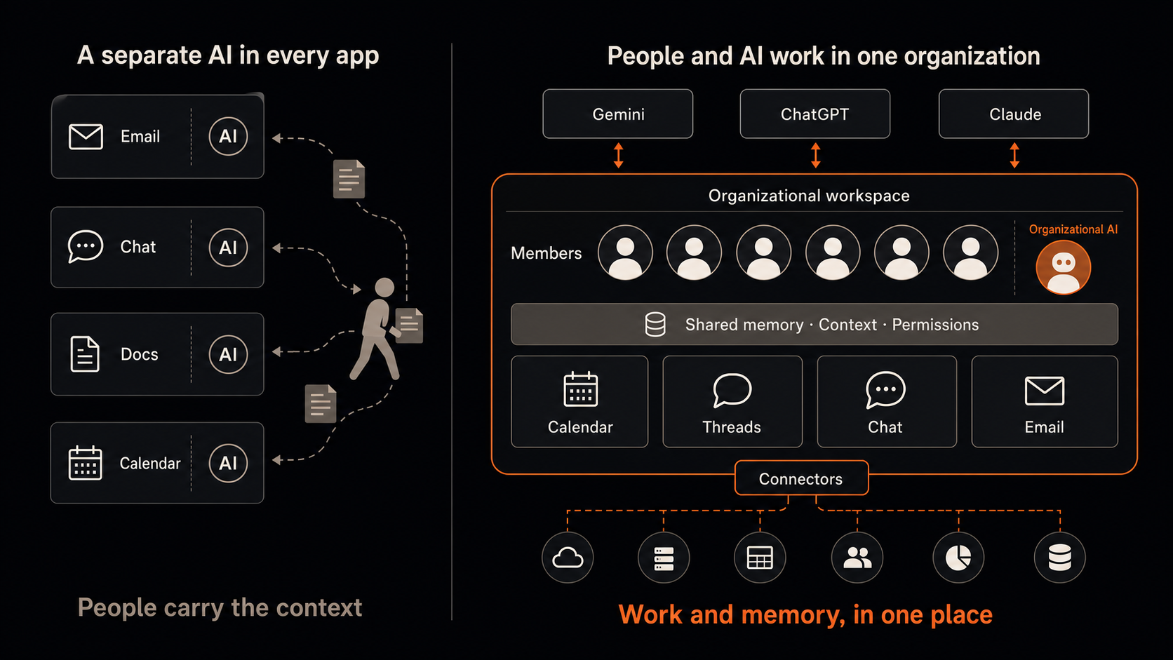 Comparison showing people carrying context among separate AI-powered apps versus members and organizational AI sharing memory, context, permissions, Calendar, Threads, Chat, Email, and Connectors in one organizational workspace connected to Gemini, ChatGPT, and Claude.